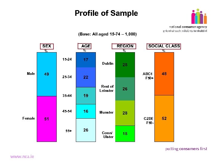 Profile of Sample 11 (Base: All aged 15 -74 – 1, 000) % %