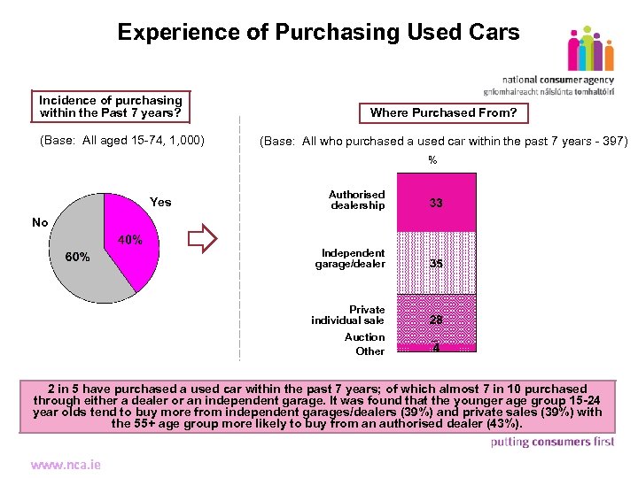 Experience of Purchasing Used Cars 7 Incidence of purchasing within the Past 7 years?