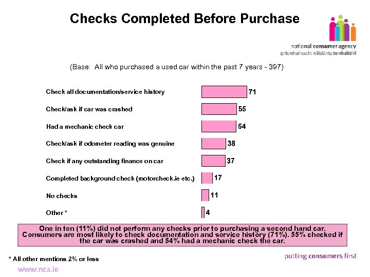 Checks Completed Before Purchase 8 (Base: All who purchased a used car within the