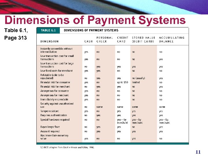 Dimensions of Payment Systems Table 6. 1, Page 313 11 