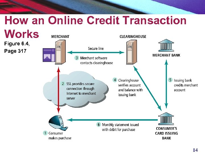 How an Online Credit Transaction Works Figure 6. 4, Page 317 14 