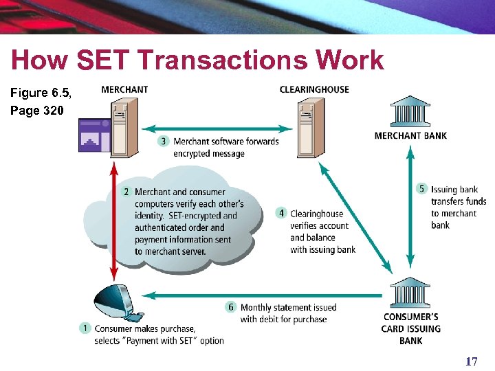 How SET Transactions Work Figure 6. 5, Page 320 17 