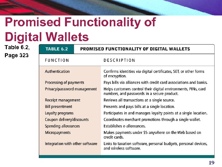 Promised Functionality of Digital Wallets Table 6. 2, Page 323 19 