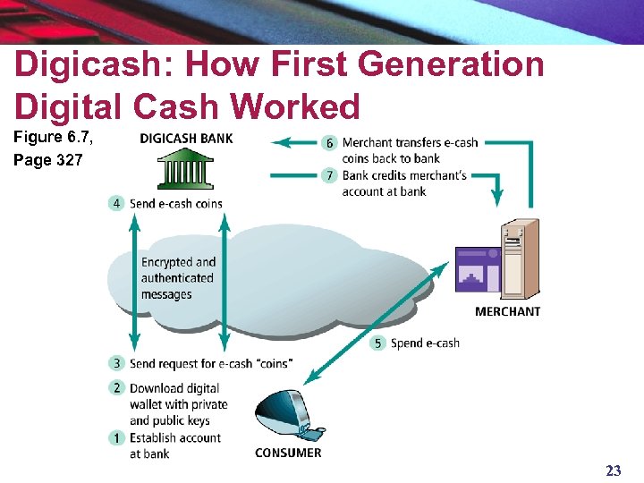Digicash: How First Generation Digital Cash Worked Figure 6. 7, Page 327 23 