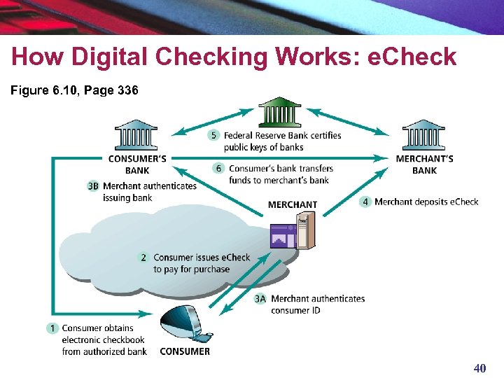 How Digital Checking Works: e. Check Figure 6. 10, Page 336 40 