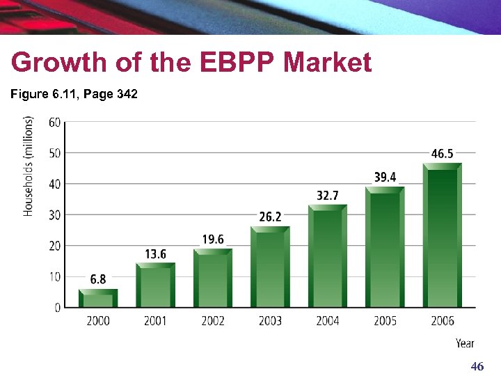 Growth of the EBPP Market Figure 6. 11, Page 342 46 