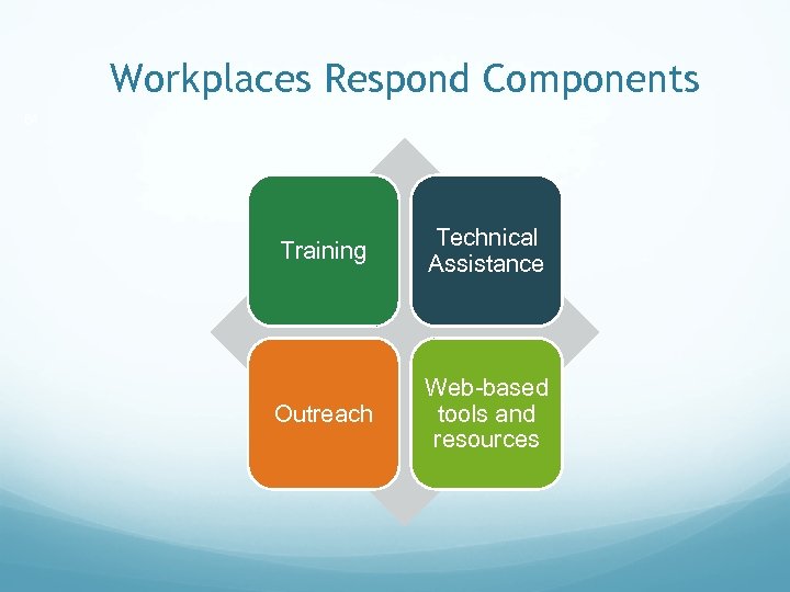 Workplaces Respond Components 64 Training Technical Assistance Outreach Web-based tools and resources 