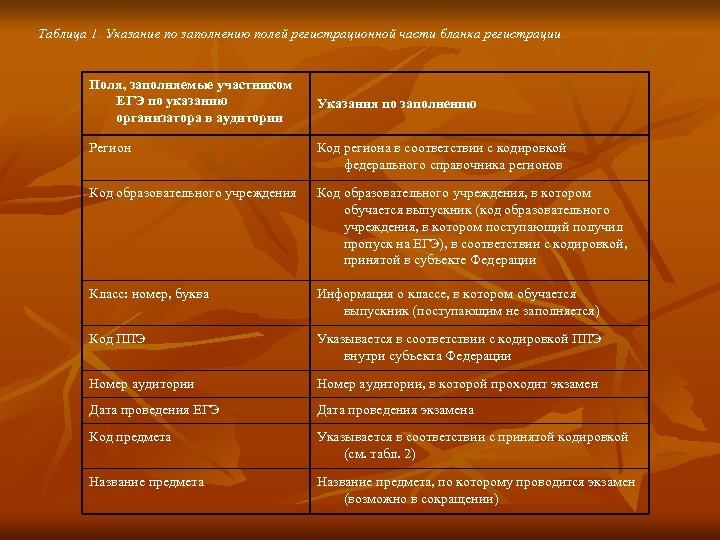 Таблица 1. Указание по заполнению полей регистрационной части бланка регистрации. Поля, заполняемые участником ЕГЭ