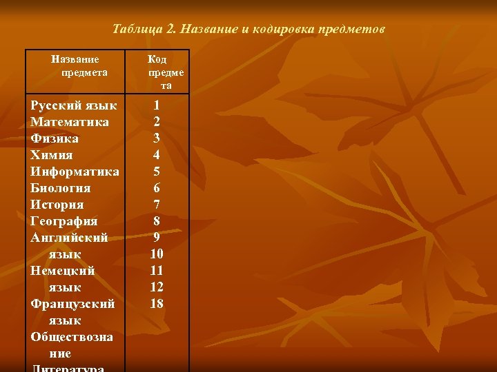 Таблица 2. Название и кодировка предметов Название предмета Русский язык Математика Физика Химия Информатика