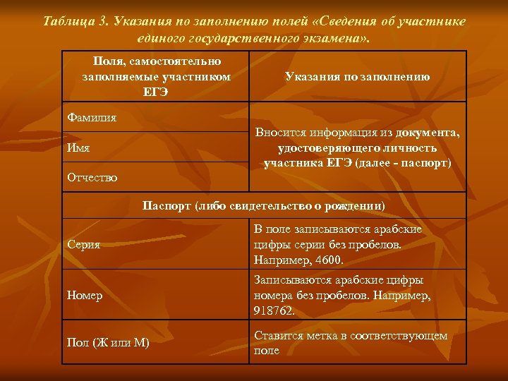 Таблица 3. Указания по заполнению полей «Сведения об участнике единого государственного экзамена» . Поля,
