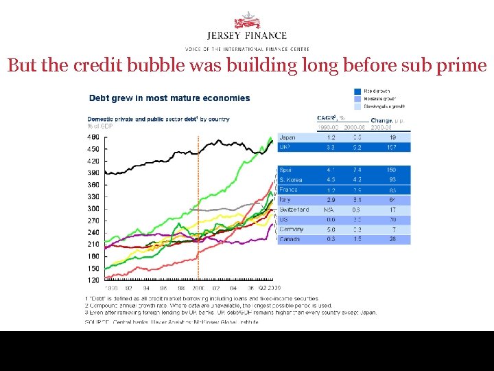 But the credit bubble was building long before sub prime 