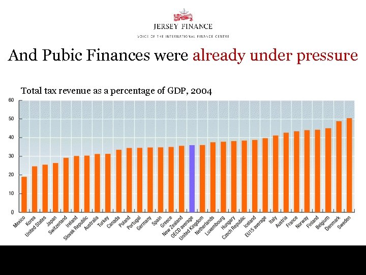 And Pubic Finances were already under pressure Total tax revenue as a percentage of