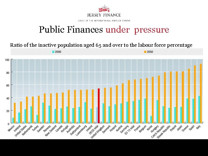 Public Finances under pressure Ratio of the inactive population aged 65 and over to