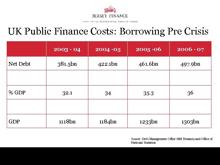 UK Public Finance Costs: Borrowing Pre Crisis 2003 - 04 Net Debt % GDP