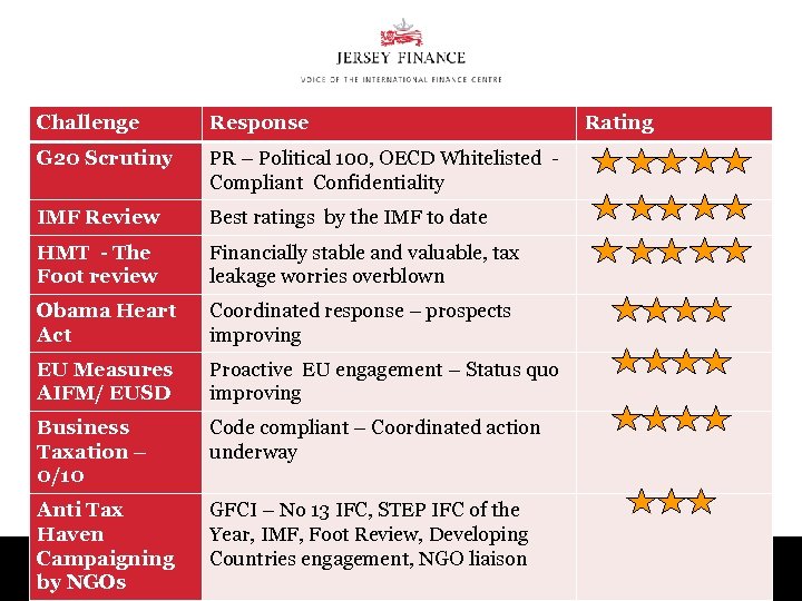 Challenge Response G 20 Scrutiny PR – Political 100, OECD Whitelisted Compliant Confidentiality IMF