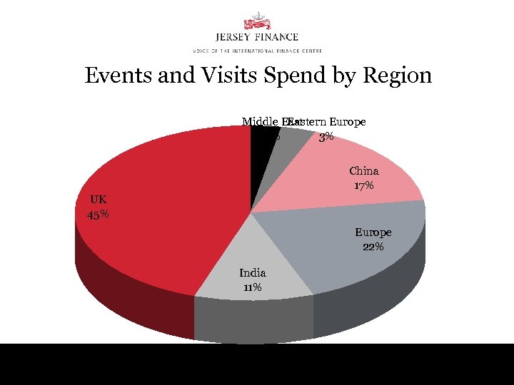 Events and Visits Spend by Region Middle Eastern Europe 3% 3% China 17% UK
