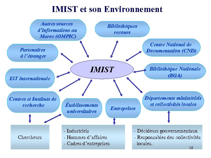 IMIST et son Environnement Autres sources d’informations au Maroc (OMPIC) Bibliothèques recours Centre National