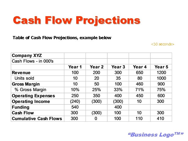 Cash Flow Projections Table of Cash Flow Projections, example below <30 seconds> “Business Logo.