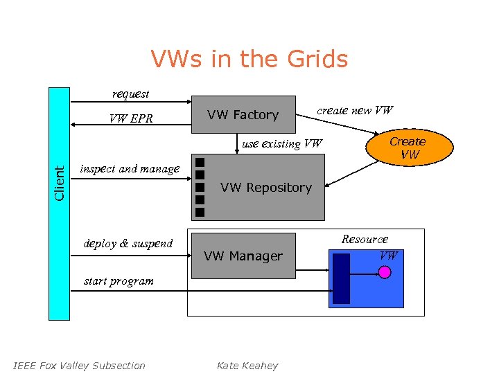 VWs in the Grids request VW EPR VW Factory create new VW Client use