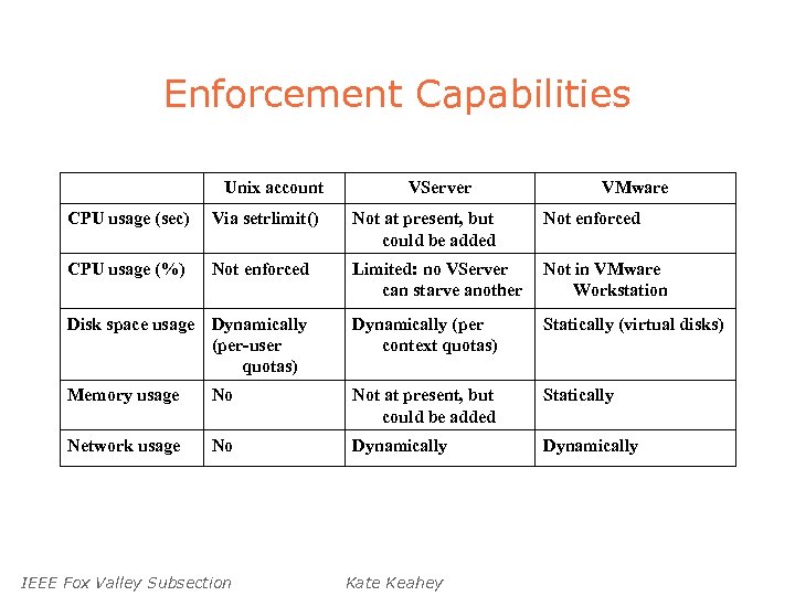 Enforcement Capabilities Unix account VServer VMware CPU usage (sec) Via setrlimit() Not at present,