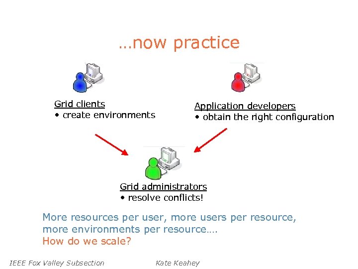 …now practice Grid clients • create environments Application developers • obtain the right configuration