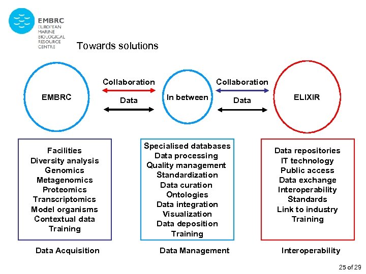 Towards solutions Collaboration EMBRC Data Collaboration In between Facilities Diversity analysis Genomics Metagenomics Proteomics