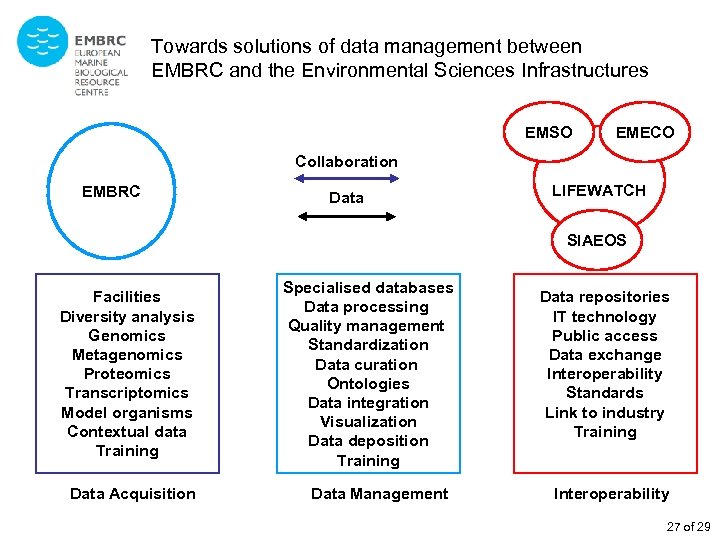 Towards solutions of data management between EMBRC and the Environmental Sciences Infrastructures EMSO EMECO