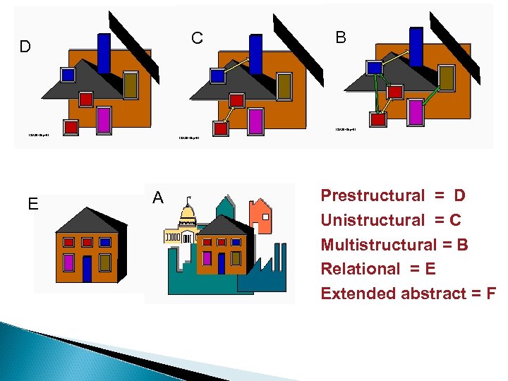 C D E A B Prestructural = D Unistructural = C Multistructural = B