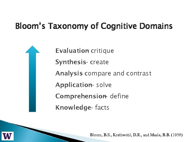 Bloom’s Taxonomy of Cognitive Domains Evaluation critique Synthesis- create Analysis compare and contrast Application