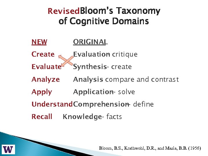 Revised. Bloom’s Taxonomy of Cognitive Domains NEW ORIGINAL Create Evaluation critique - Evaluate Synthesis-