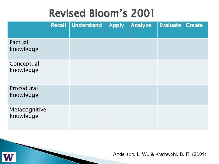 Revised Bloom’s 2001 Recall Understand Apply Analyze Evaluate Create Factual knowledge Conceptual knowledge Procedural