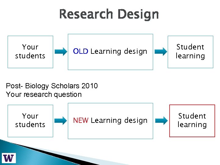 Research Design Your students OLD Learning design Student learning Post- Biology Scholars 2010 Your