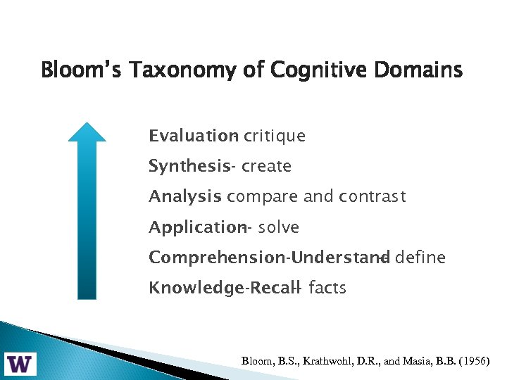 Bloom’s Taxonomy of Cognitive Domains Evaluation critique Synthesis- create Analysis compare and contrast Application