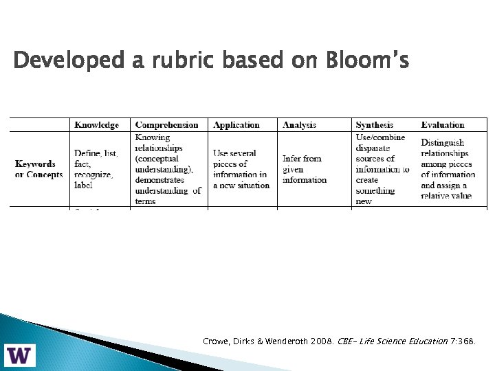 Developed a rubric based on Bloom’s Crowe, Dirks & Wenderoth 2008. CBE- Life Science