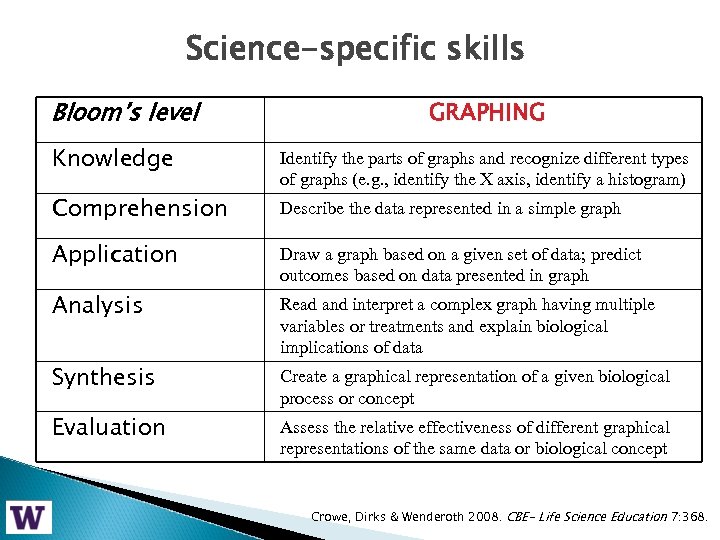 Science-specific skills Bloom’s level GRAPHING Knowledge Identify the parts of graphs and recognize different