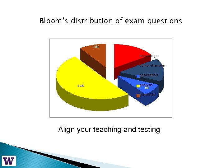 Bloom’s distribution of exam questions 10% 16% knowledge comprehension 16% application 52% analysis 8%