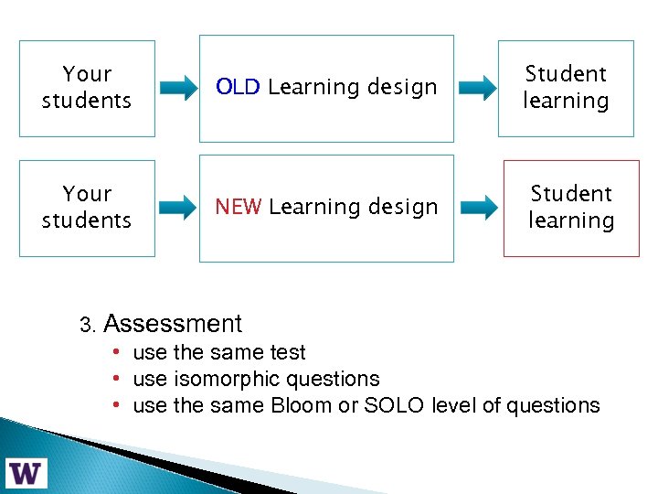 Your students OLD Learning design Student learning NEW Learning design Student learning 3. Assessment