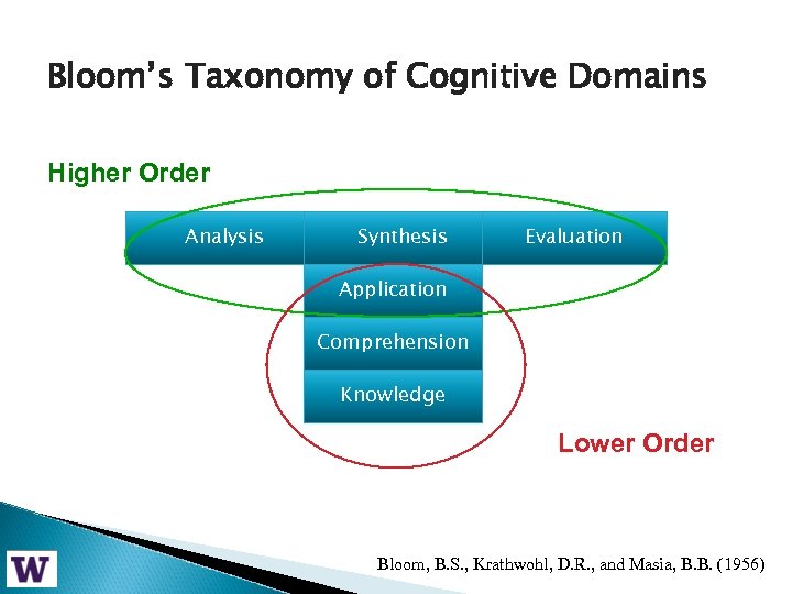 Bloom’s Taxonomy of Cognitive Domains Higher Order Analysis Synthesis Evaluation Application Comprehension Knowledge Lower
