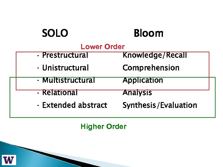 SOLO Bloom Lower Order • Prestructural Knowledge/Recall • Unistructural Comprehension • Multistructural Application •