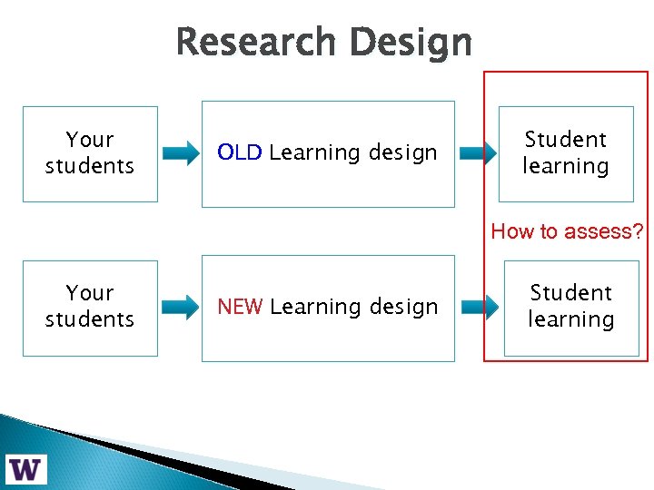 Research Design Your students OLD Learning design Student learning How to assess? Your students