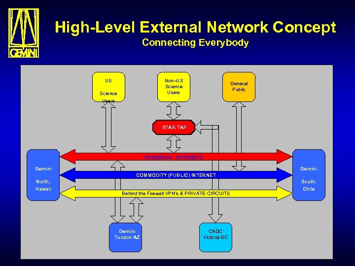 High-Level External Network Concept Connecting Everybody US Non–US Science Users Science General Public Users