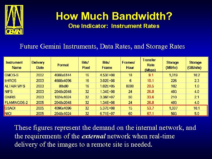 How Much Bandwidth? One Indicator: Instrument Rates Future Gemini Instruments, Data Rates, and Storage