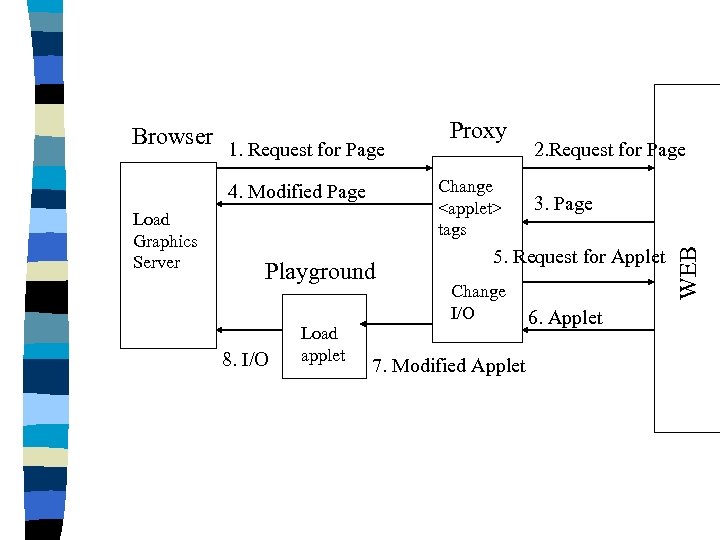 1. Request for Page Change <applet> tags 4. Modified Page Load Graphics Server Playground