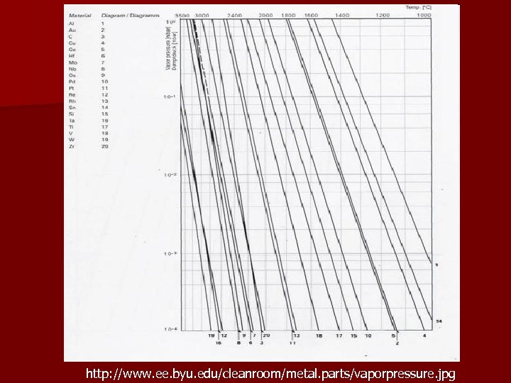 http: //www. ee. byu. edu/cleanroom/metal. parts/vaporpressure. jpg 