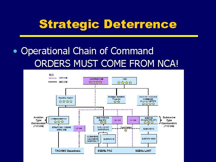 Strategic Deterrence • Operational Chain of Command ORDERS MUST COME FROM NCA! 