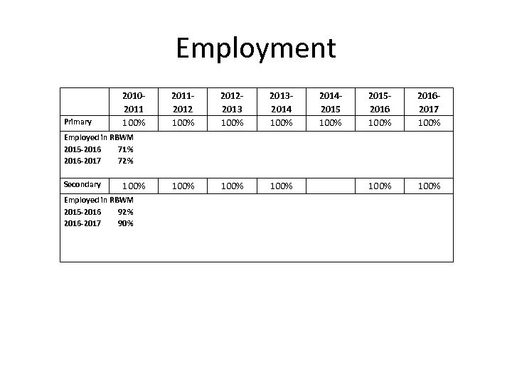 Employment Primary 20102011 100% 20112012 100% 20122013 100% 20132014 100% 20142015 100% 20152016 100%