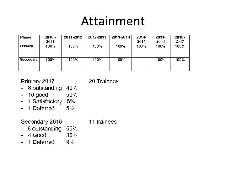 Attainment Phase 2011 -2012 -2013 -2014 Primary 2010 2011 100% Secondary 100% Primary 2017
