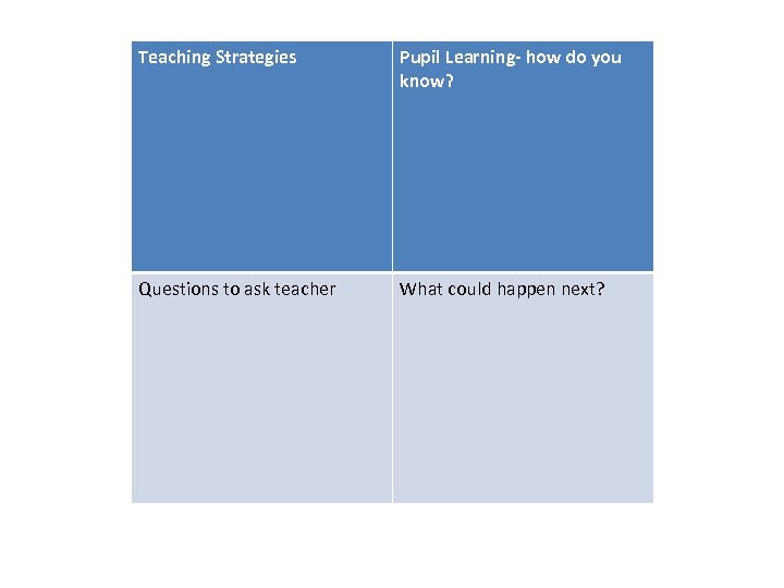 Teaching Strategies Pupil Learning- how do you know? Questions to ask teacher What could