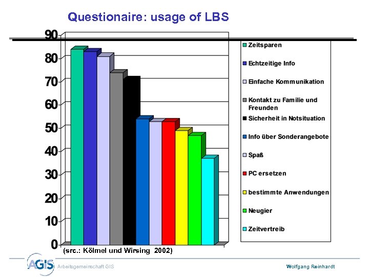 Questionaire: usage of LBS (src. : Kölmel und Wirsing 2002) Arbeitsgemeinschaft GIS Wolfgang Reinhardt