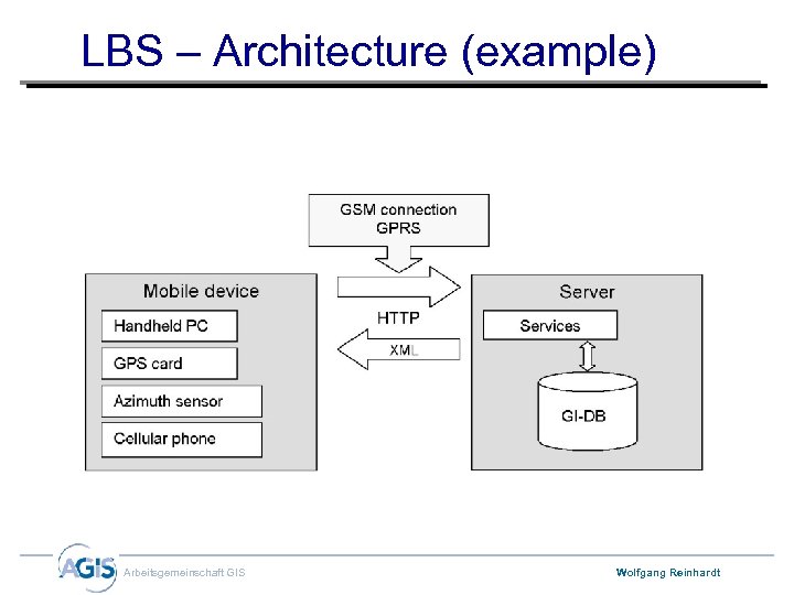 LBS – Architecture (example) Arbeitsgemeinschaft GIS Wolfgang Reinhardt 